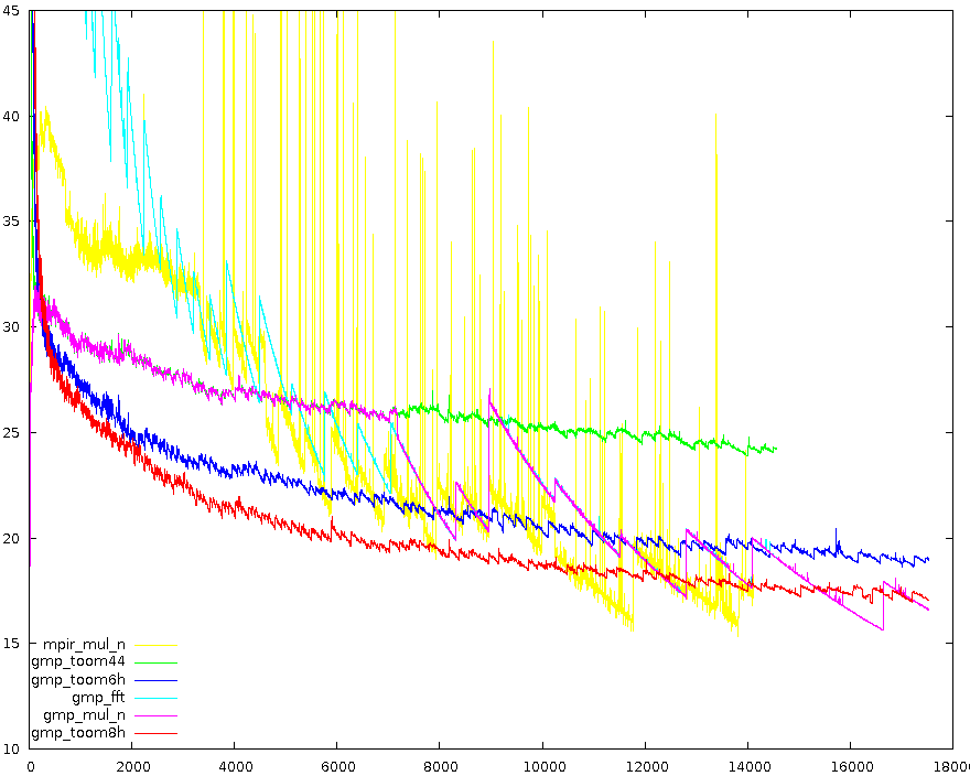 Timing graph with different multiplication methods on GMP and MPIR